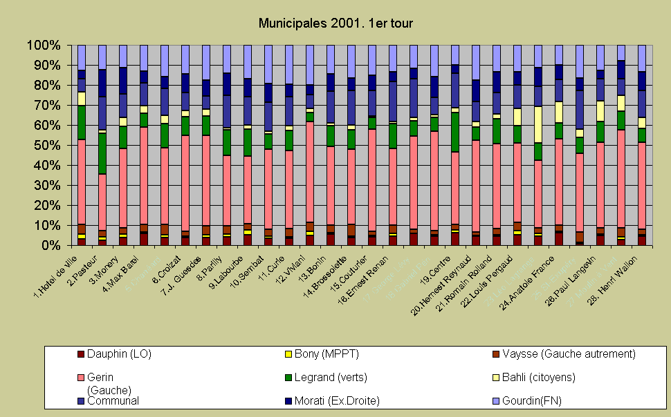 Municipales 2001. 1er tour